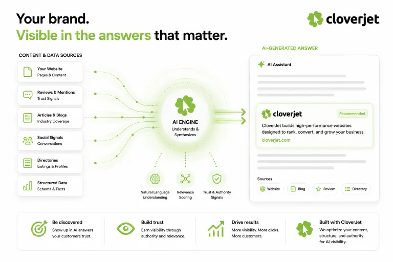 Visual showing how brand visibility in AI works